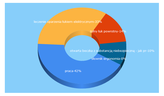 Top 5 Keywords send traffic to pracaizdrowie.pl