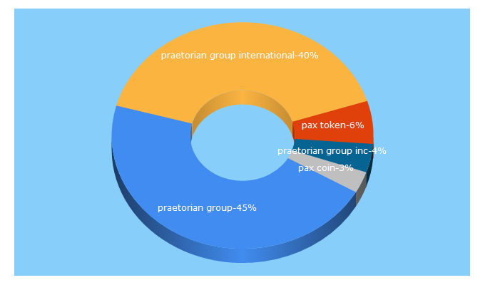 Top 5 Keywords send traffic to praetoriangroup.io