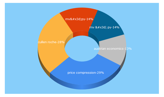 Top 5 Keywords send traffic to pragcap.com