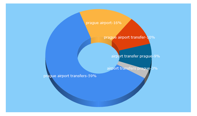 Top 5 Keywords send traffic to prague-airport-transfers.co.uk