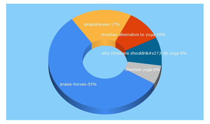 Top 5 Keywords send traffic to praisemoves.com