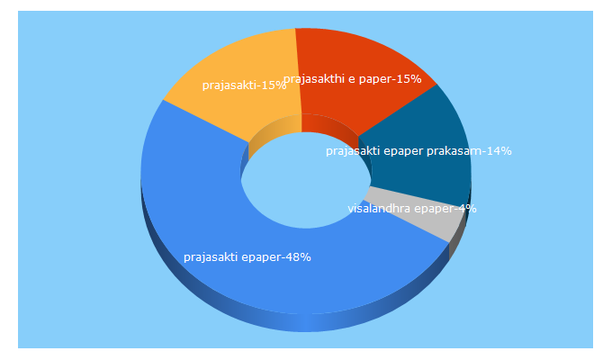 Top 5 Keywords send traffic to prajasakti.com