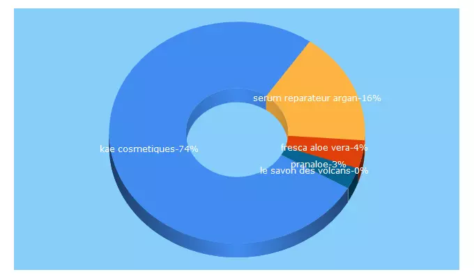 Top 5 Keywords send traffic to pranaloe.fr