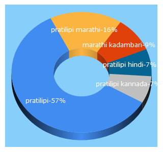 Top 5 Keywords send traffic to pratilipi.com