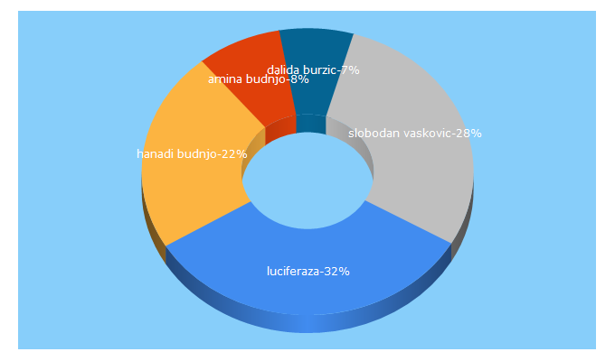 Top 5 Keywords send traffic to pravda-istina.org