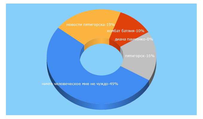 Top 5 Keywords send traffic to pravda-kmv.ru