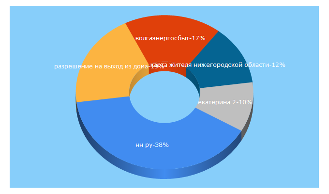 Top 5 Keywords send traffic to pravda-nn.ru