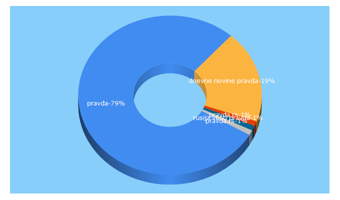 Top 5 Keywords send traffic to pravda.rs