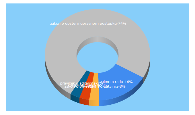 Top 5 Keywords send traffic to pravno-informacioni-sistem.rs