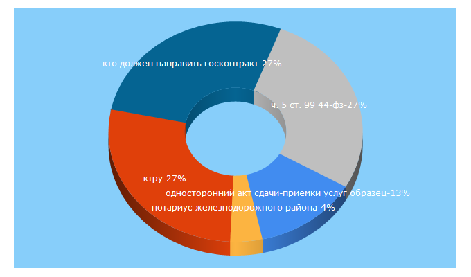 Top 5 Keywords send traffic to pravobez.ru