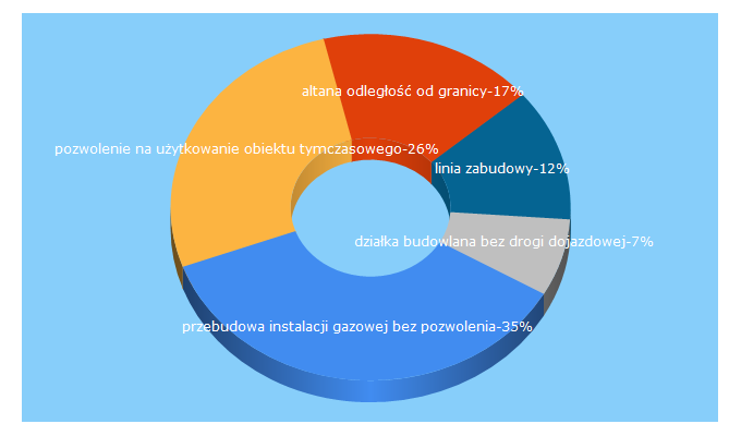 Top 5 Keywords send traffic to prawo-budowlane.info