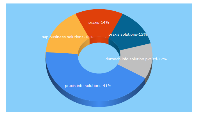 Top 5 Keywords send traffic to praxisinfosolutions.com