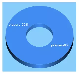 Top 5 Keywords send traffic to prayers.com
