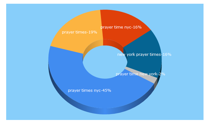 Top 5 Keywords send traffic to prayertimesnyc.com