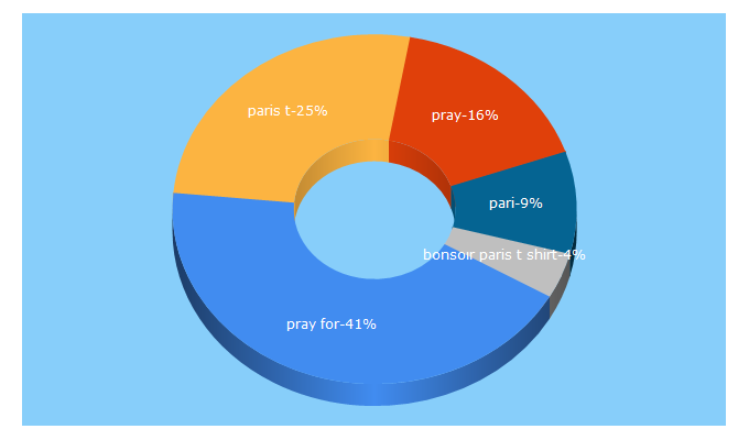 Top 5 Keywords send traffic to prayforparis.com