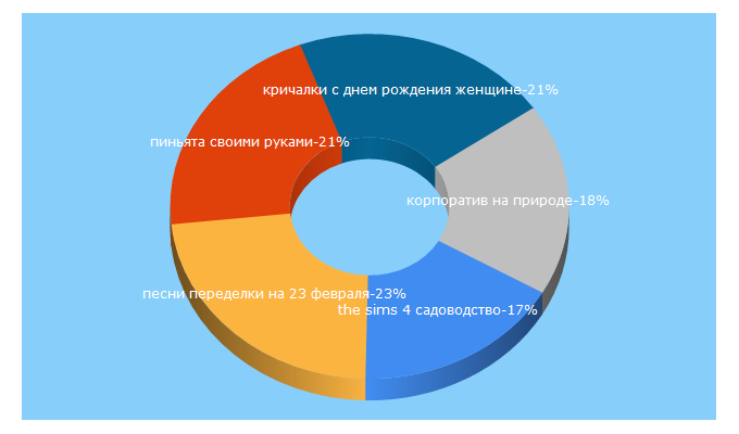 Top 5 Keywords send traffic to prazdnichnymir.ru