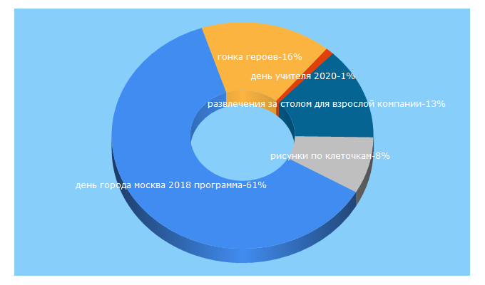 Top 5 Keywords send traffic to prazdniki-na-nosu.com