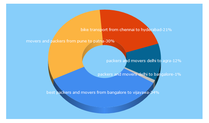 Top 5 Keywords send traffic to prcpackers.in