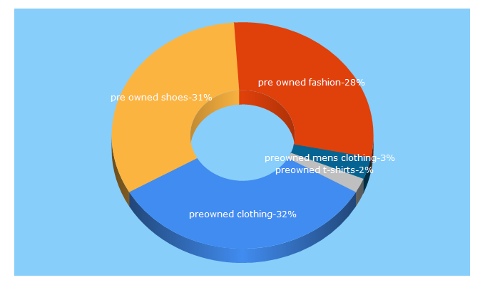 Top 5 Keywords send traffic to pre-ownedclothing.com