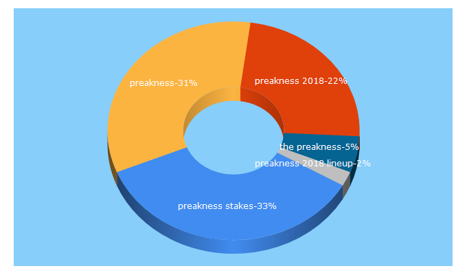 Top 5 Keywords send traffic to preakness.com