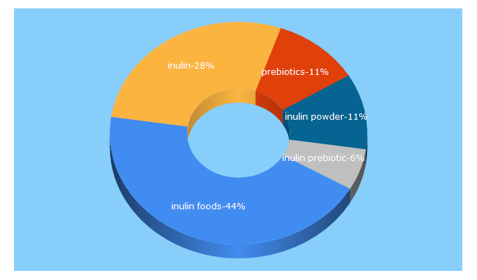 Top 5 Keywords send traffic to prebiotic.ca