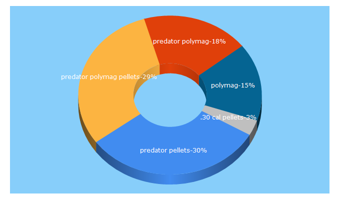 Top 5 Keywords send traffic to predatorpellets.com