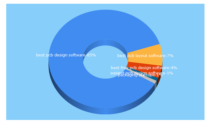 Top 5 Keywords send traffic to predictabledesigns.com