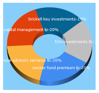 Top 5 Keywords send traffic to predictiveops.com