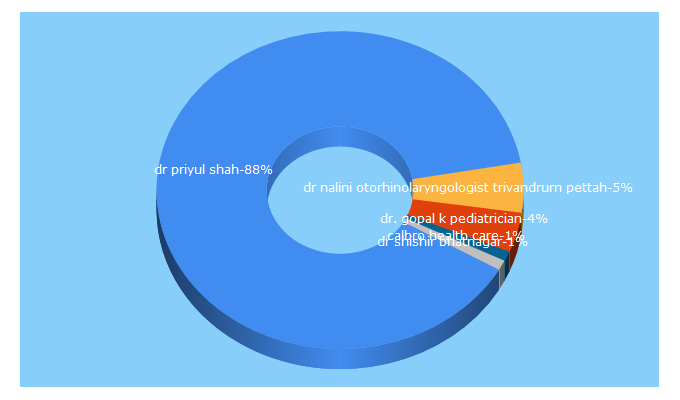 Top 5 Keywords send traffic to predoc.in