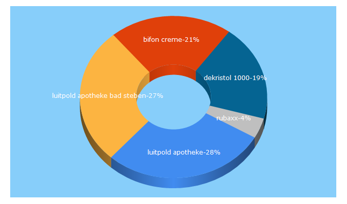 Top 5 Keywords send traffic to preisapo.de