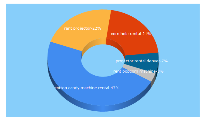 Top 5 Keywords send traffic to premierdenvereventrentals.com