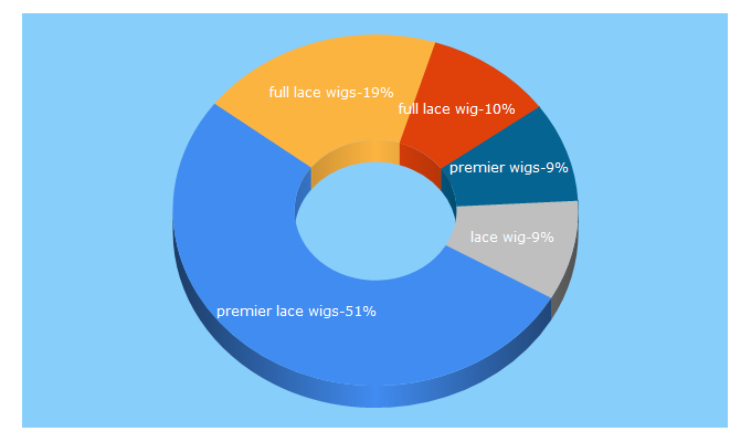 Top 5 Keywords send traffic to premierlacewigs.com