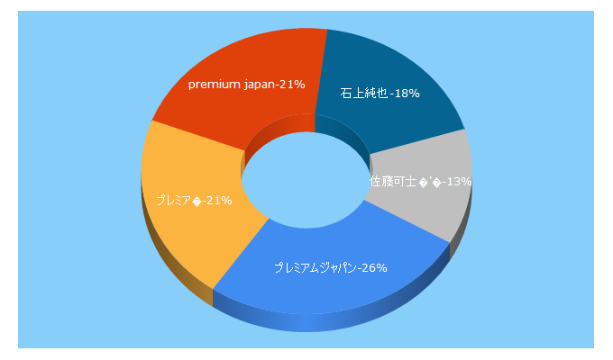 Top 5 Keywords send traffic to premium-j.jp