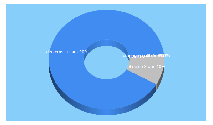 Top 5 Keywords send traffic to premium-opt.ru