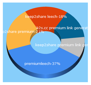 Top 5 Keywords send traffic to premiumleech.com