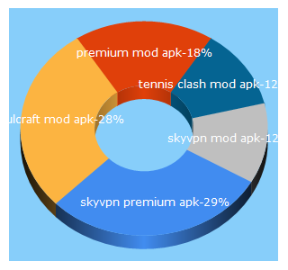 Top 5 Keywords send traffic to premiummodapk.com