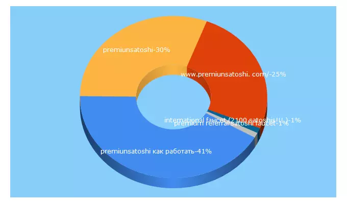 Top 5 Keywords send traffic to premiunsatoshi.com