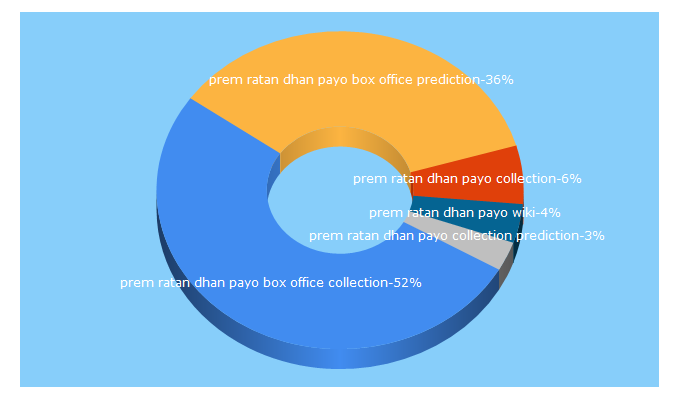 Top 5 Keywords send traffic to premratandhanpayoboxofficecollections.org