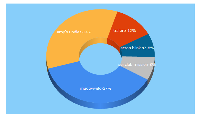 Top 5 Keywords send traffic to prengine.net