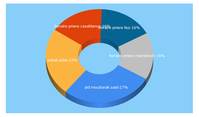 Top 5 Keywords send traffic to prenoms-musulmans.com