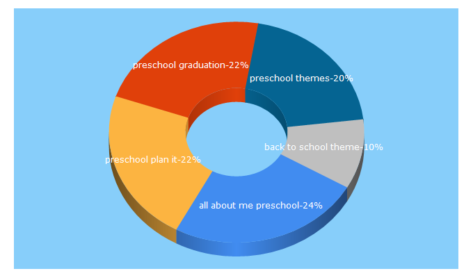 Top 5 Keywords send traffic to preschool-plan-it.com