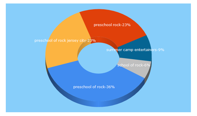 Top 5 Keywords send traffic to preschoolofrock.com