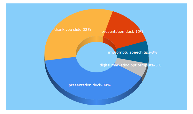 Top 5 Keywords send traffic to presentationdeck.com