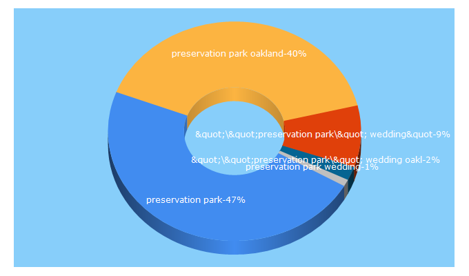 Top 5 Keywords send traffic to preservationpark.com