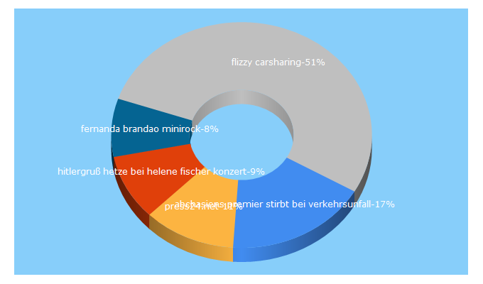 Top 5 Keywords send traffic to press24.net