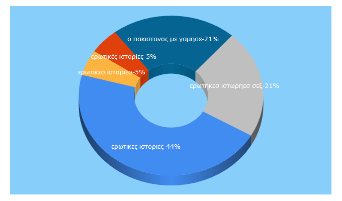 Top 5 Keywords send traffic to press365.gr