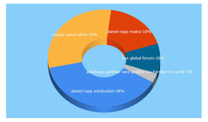 Top 5 Keywords send traffic to pressemitteilung.ws