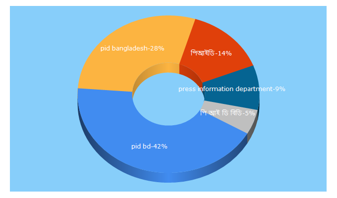 Top 5 Keywords send traffic to pressinform.gov.bd