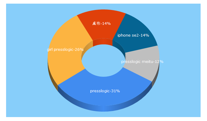 Top 5 Keywords send traffic to presslogic.com