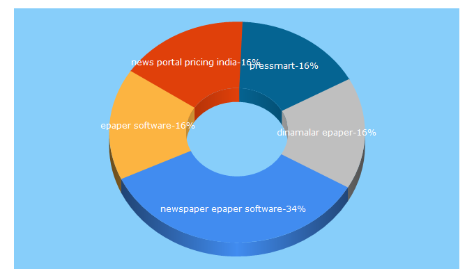 Top 5 Keywords send traffic to pressmart.com